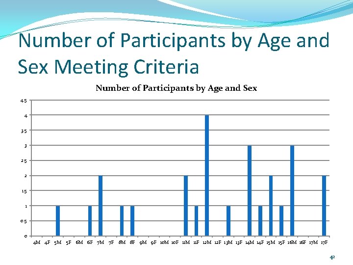 Number of Participants by Age and Sex Meeting Criteria Number of Participants by Age