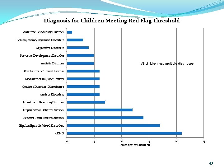 Diagnosis for Children Meeting Red Flag Threshold Borderline Personality Disorder Schizophrenic/Psychosis Disorders Depressive Disorders