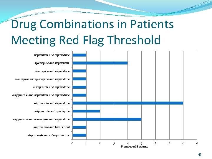 Drug Combinations in Patients Meeting Red Flag Threshold risperidone and ziprasidone quetiapine and risperidone