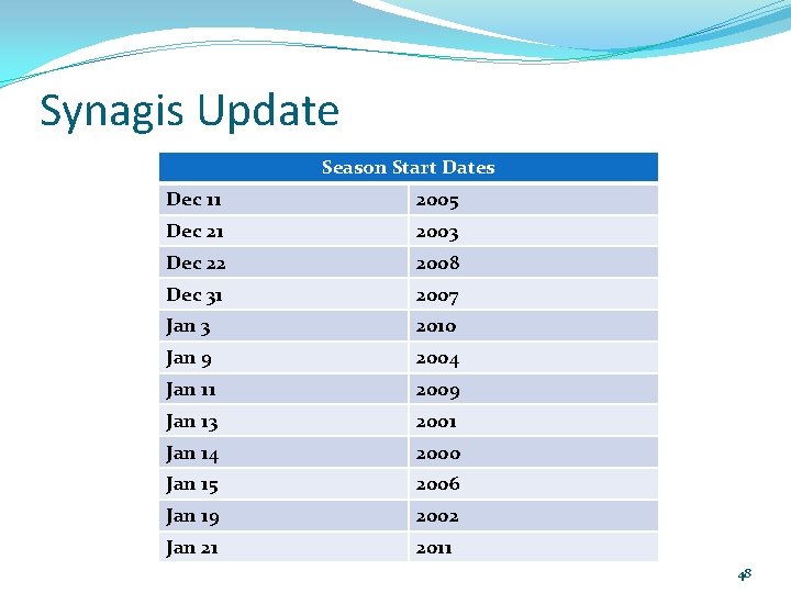 Synagis Update Season Start Dates Dec 11 2005 Dec 21 2003 Dec 22 2008