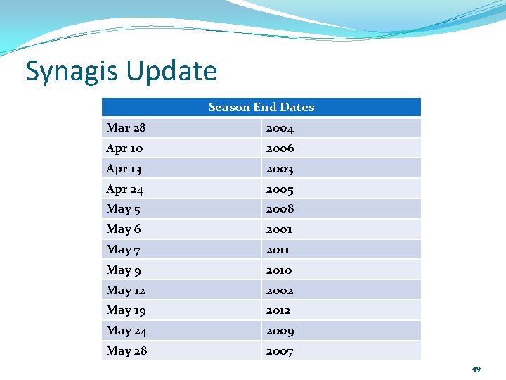 Synagis Update Season End Dates Mar 28 2004 Apr 10 2006 Apr 13 2003