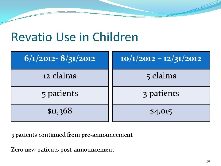 Revatio Use in Children 6/1/2012 - 8/31/2012 10/1/2012 – 12/31/2012 12 claims 5 patients