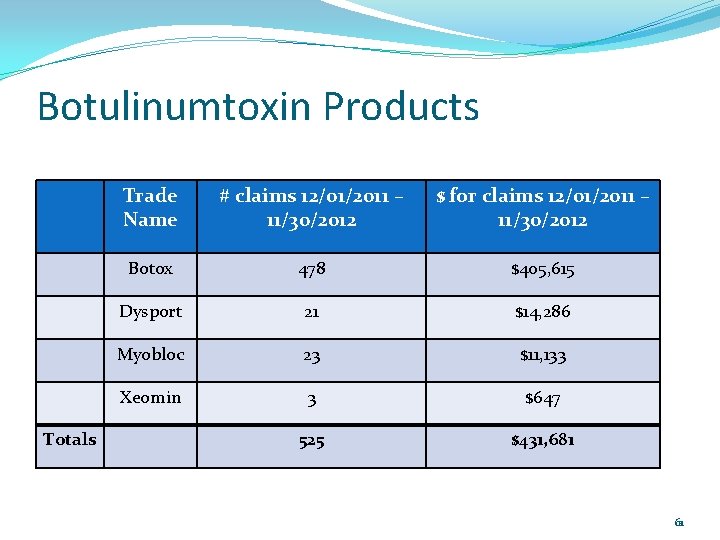 Botulinumtoxin Products Totals Trade Name # claims 12/01/2011 – 11/30/2012 $ for claims 12/01/2011