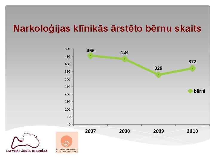 Narkoloģijas klīnikās ārstēto bērnu skaits 500 456 450 434 400 329 350 372 300