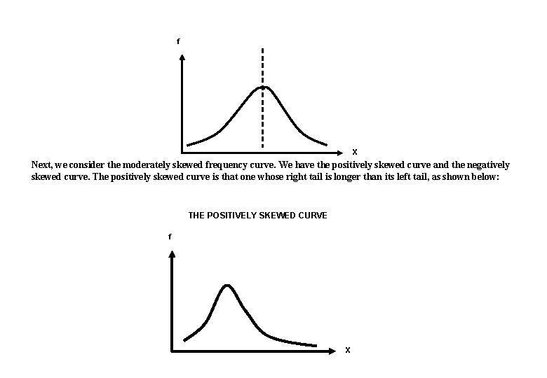 f X Next, we consider the moderately skewed frequency curve. We have the positively