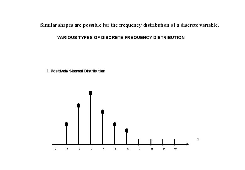 Similar shapes are possible for the frequency distribution of a discrete variable. VARIOUS TYPES