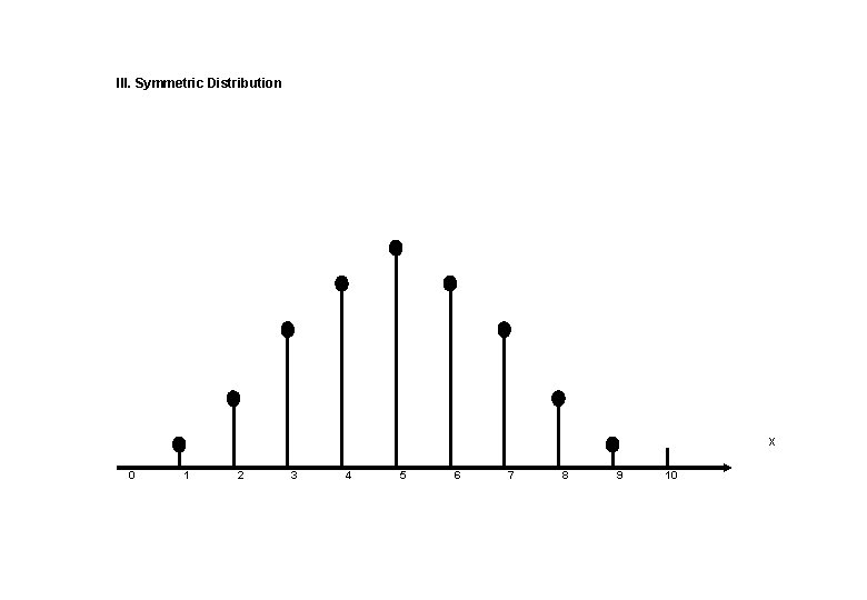 III. Symmetric Distribution X 0 1 2 3 4 5 6 7 8 9