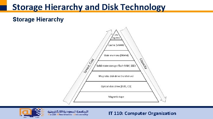 Storage Hierarchy and Disk Technology Storage Hierarchy IT 110: Computer Organization Storage Hierarchy and Disk Technology Storage Hierarchy IT 110: Computer Organization