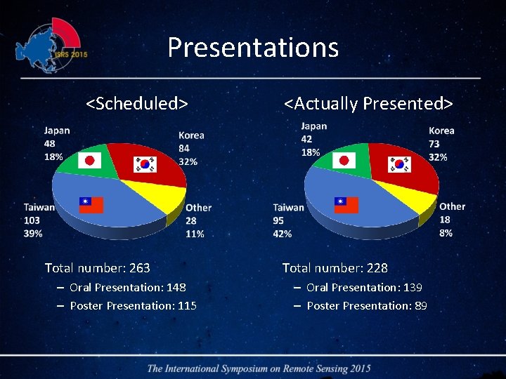 Presentations <Scheduled> Total number: 263 – Oral Presentation: 148 – Poster Presentation: 115 <Actually