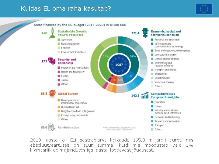 Kuidas EL oma raha kasutab? 2019. aastal oli ELi aastaeelarve ligikaudu 165, 8 miljardit