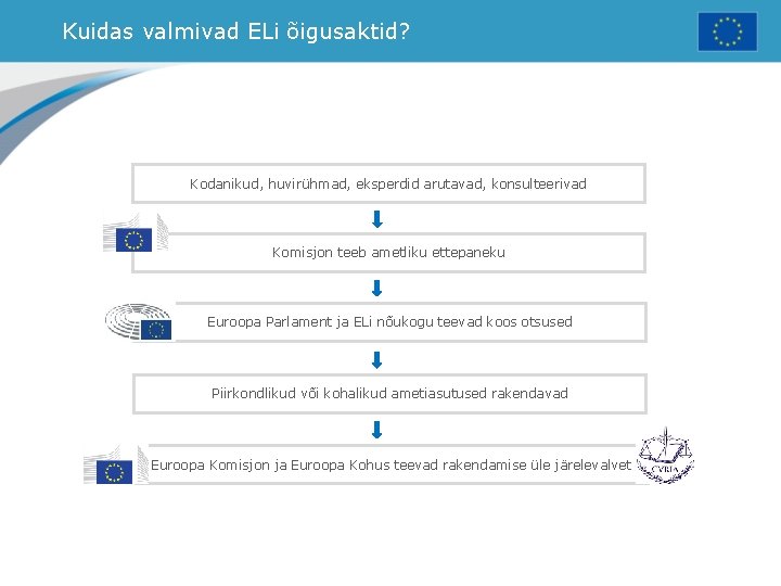 Kuidas valmivad ELi õigusaktid? Kodanikud, huvirühmad, eksperdid arutavad, konsulteerivad Komisjon teeb ametliku ettepaneku Euroopa