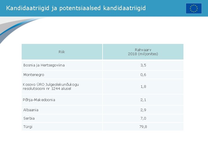 Kandidaatriigid ja potentsiaalsed kandidaatriigid Riik Rahvaarv 2018 (miljonites) Bosnia ja Hertsegoviina 3, 5 Montenegro