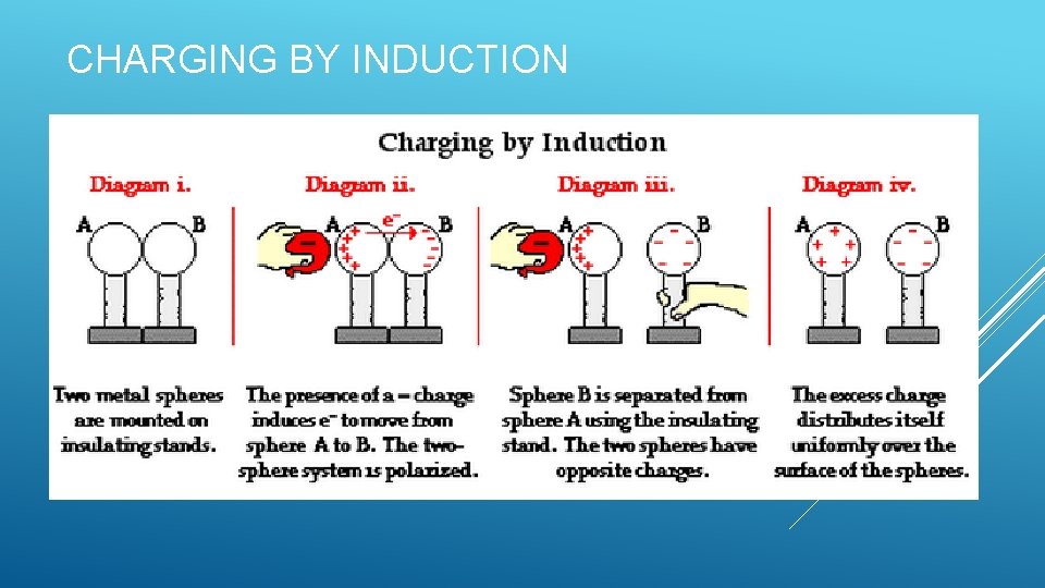 CHARGING BY INDUCTION 