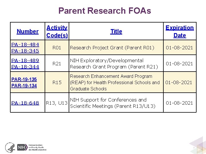 Parent Research FOAs Number Activity Code(s) PA-18 -484 PA-18 -345 R 01 Research Project