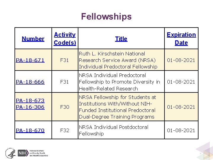 Fellowships Number Activity Code(s) Title Expiration Date F 31 Ruth L. Kirschstein National Research