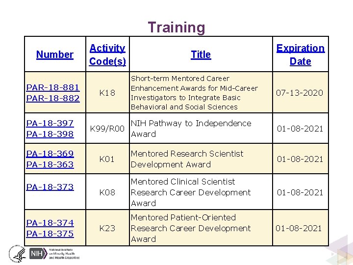Training Number Activity Code(s) Title Expiration Date Short-term Mentored Career Enhancement Awards for Mid-Career