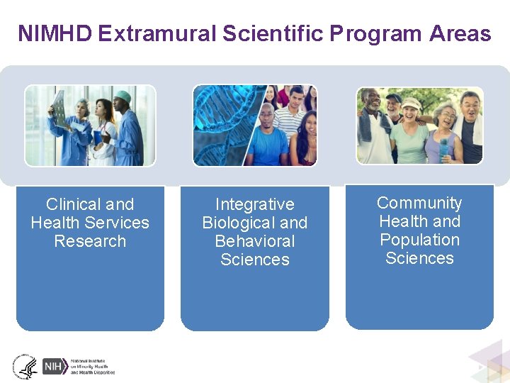 NIMHD Extramural Scientific Program Areas Clinical and Health Services Research Integrative Biological and Behavioral