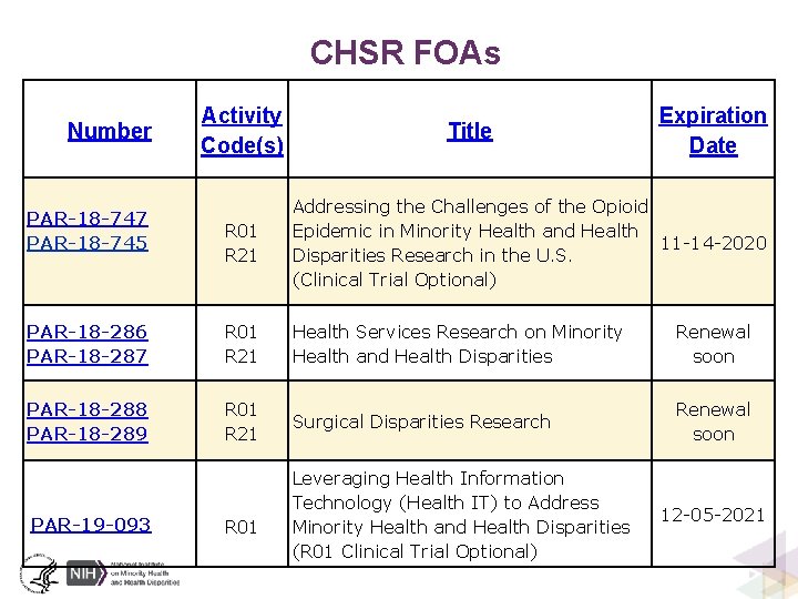 CHSR FOAs Number Activity Code(s) Title Expiration Date R 01 R 21 Addressing the