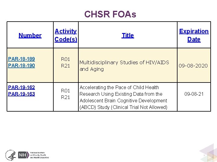 CHSR FOAs Number PAR-18 -189 PAR-18 -190 PAR-19 -162 PAR-19 -163 Activity Code(s) R