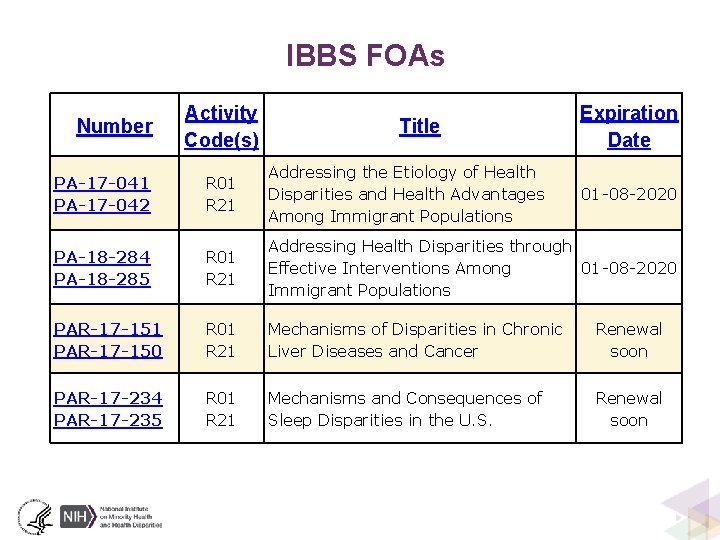 IBBS FOAs Number Activity Code(s) Title Expiration Date PA-17 -041 PA-17 -042 R 01