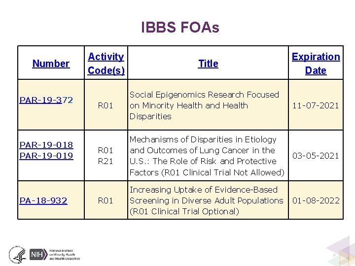 IBBS FOAs Number PAR-19 -372 PAR-19 -018 PAR-19 -019 PA-18 -932 Activity Code(s) Title