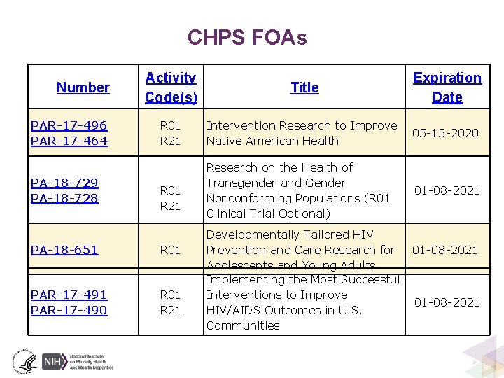 CHPS FOAs Number PAR-17 -496 PAR-17 -464 PA-18 -729 PA-18 -728 Activity Code(s) R