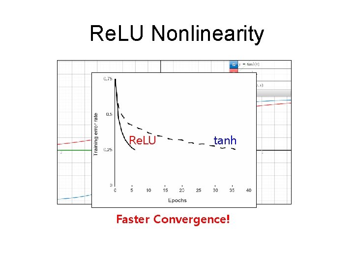 Re. LU Nonlinearity Re. LU tanh Faster Convergence! 