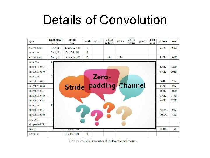 Details of Convolution Zero. Stride padding Channel 