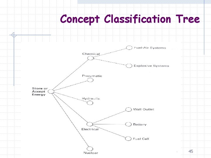 Concept Classification Tree 45 