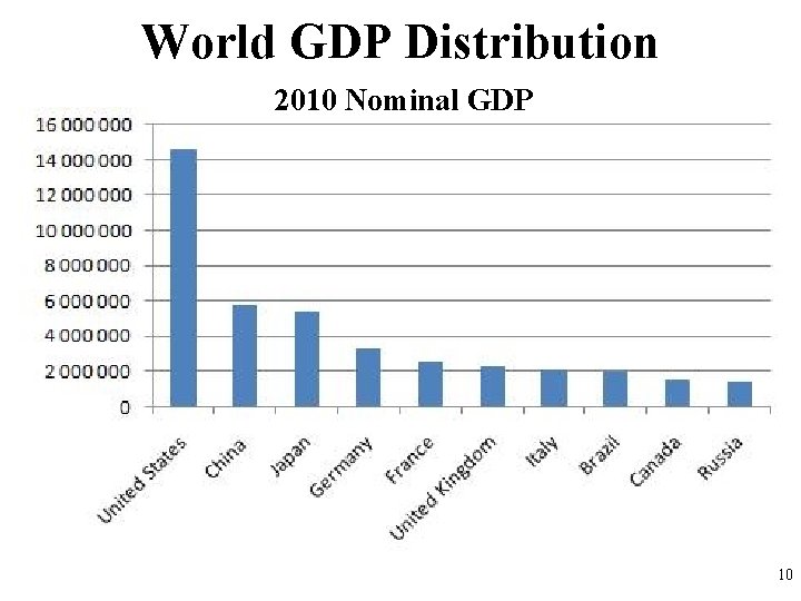 World GDP Distribution 2010 Nominal GDP 10 