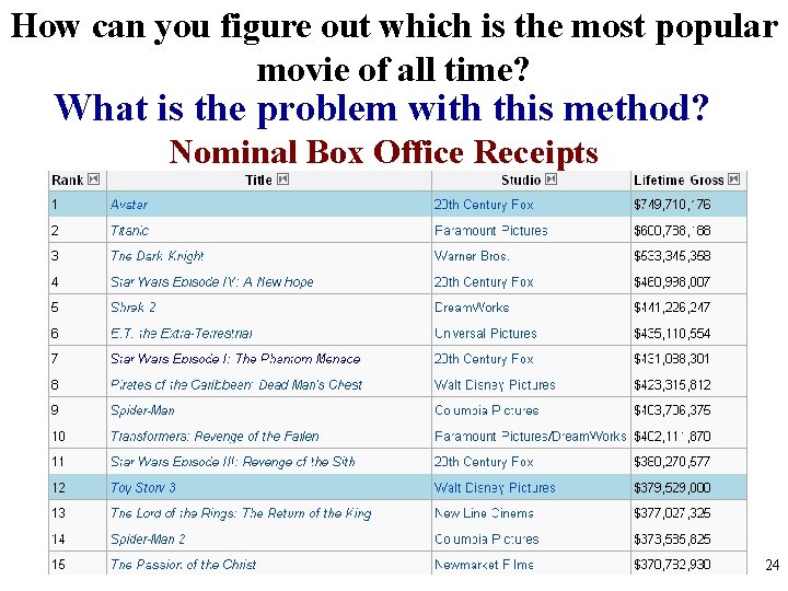 How can you figure out which is the most popular movie of all time?