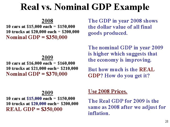 Real vs. Nominal GDP Example 2008 10 cars at $15, 000 each = $150,