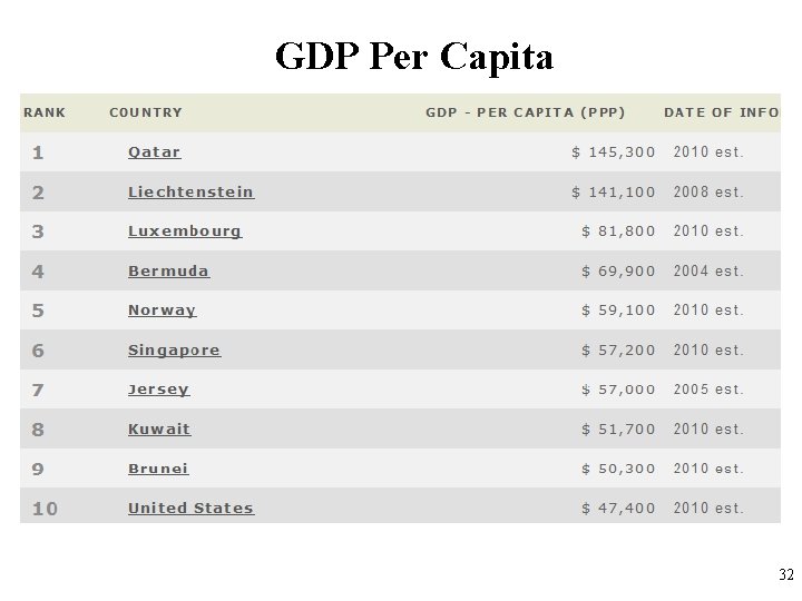 GDP Per Capita 32 