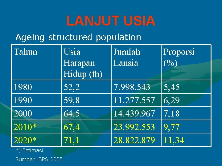 LANJUT USIA Ageing structured population Tahun 1980 1990 2000 2010* 2020* *) Estimasi. Sumber: