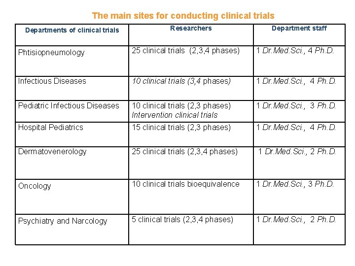 The main sites for conducting clinical trials Departments of clinical trials Researchers Department staff