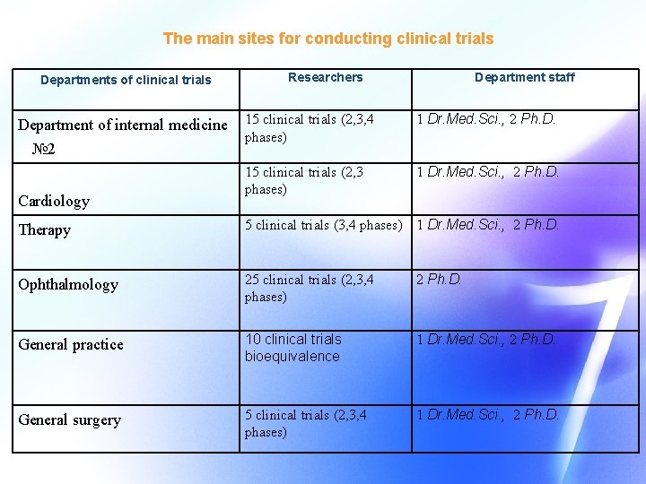 The main sites for conducting clinical trials Departments of clinical trials Department of internal
