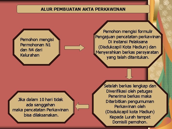 ALUR PEMBUATAN AKTA PERKAWINAN Pemohon mengisi Permohonan N 1 dan N 4 dari Kelurahan