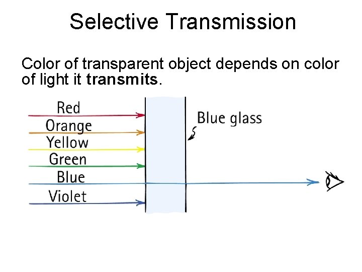 Selective Transmission Color of transparent object depends on color of light it transmits. 