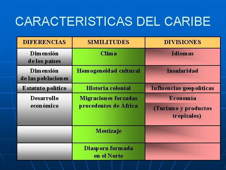 CARACTERISTICAS DEL CARIBE DIFERENCIAS SIMILITUDES DIVISIONES Dimensión de los países Clima Idiomas Dimensión de