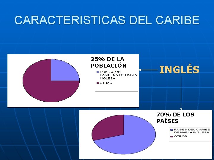 CARACTERISTICAS DEL CARIBE 25% DE LA POBLACIÓN INGLÉS 70% DE LOS PAÍSES 