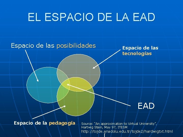 EL ESPACIO DE LA EAD Espacio de las posibilidades Espacio de las tecnologías EAD