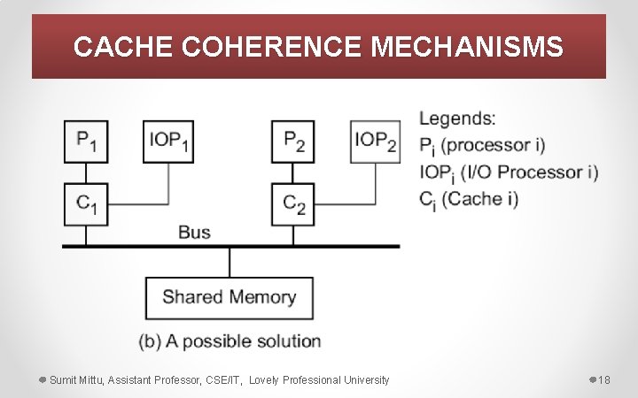 CACHE COHERENCE MECHANISMS Sumit Mittu, Assistant Professor, CSE/IT, Lovely Professional University 18 