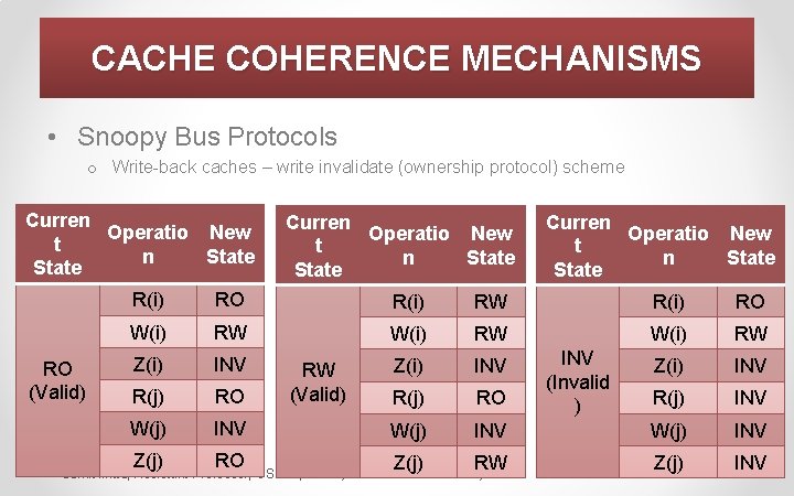 CACHE COHERENCE MECHANISMS • Snoopy Bus Protocols o Write-back caches – write invalidate (ownership