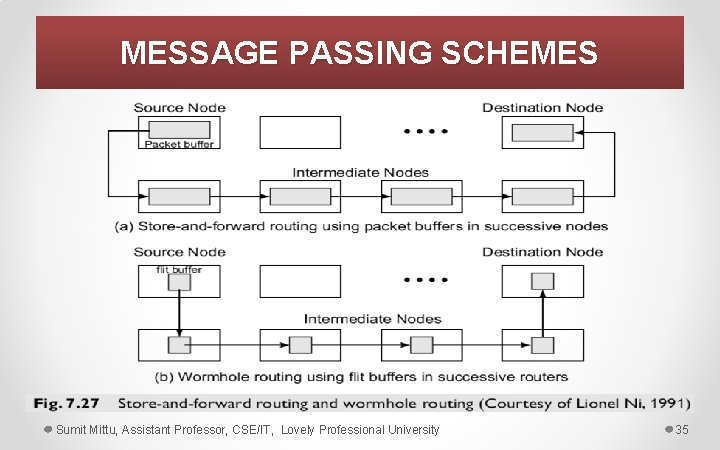 MESSAGE PASSING SCHEMES Sumit Mittu, Assistant Professor, CSE/IT, Lovely Professional University 35 