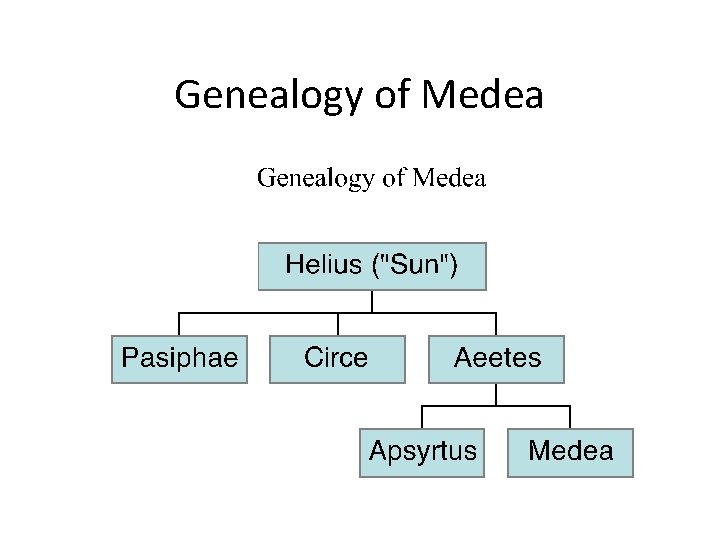 Genealogy of Medea 