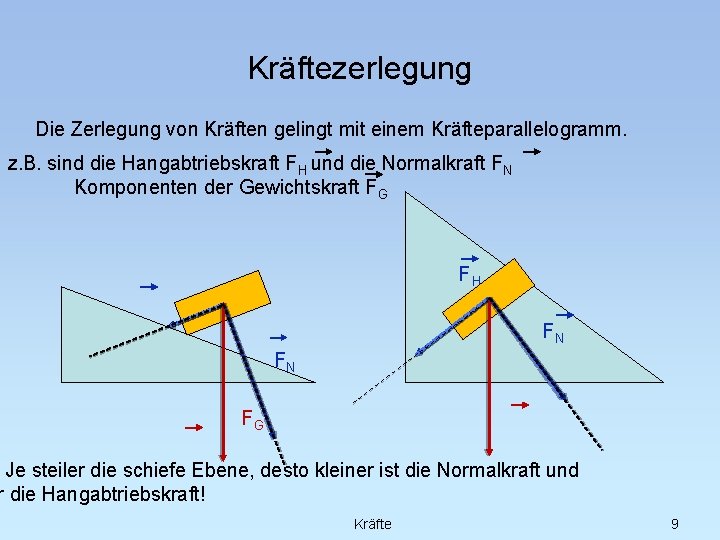 Kräftezerlegung Die Zerlegung von Kräften gelingt mit einem Kräfteparallelogramm. z. B. sind die Hangabtriebskraft