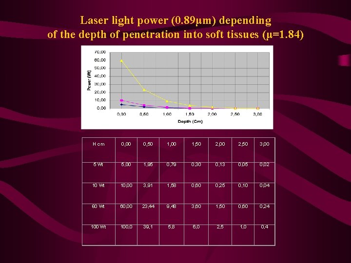 Laser light power (0. 89µm) depending of the depth of penetration into soft tissues