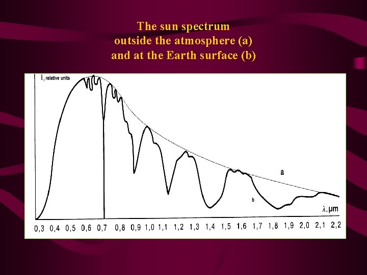 The sun spectrum outside the atmosphere (a) and at the Earth surface (b) 