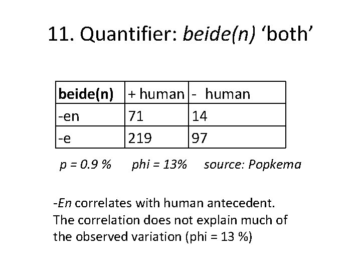 11. Quantifier: beide(n) ‘both’ beide(n) + human -en 71 14 -e 219 97 p