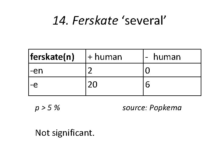 14. Ferskate ‘several’ ferskate(n) -en -e + human 2 20 p>5% Not significant. -